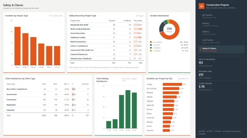 Safety & Clients report page