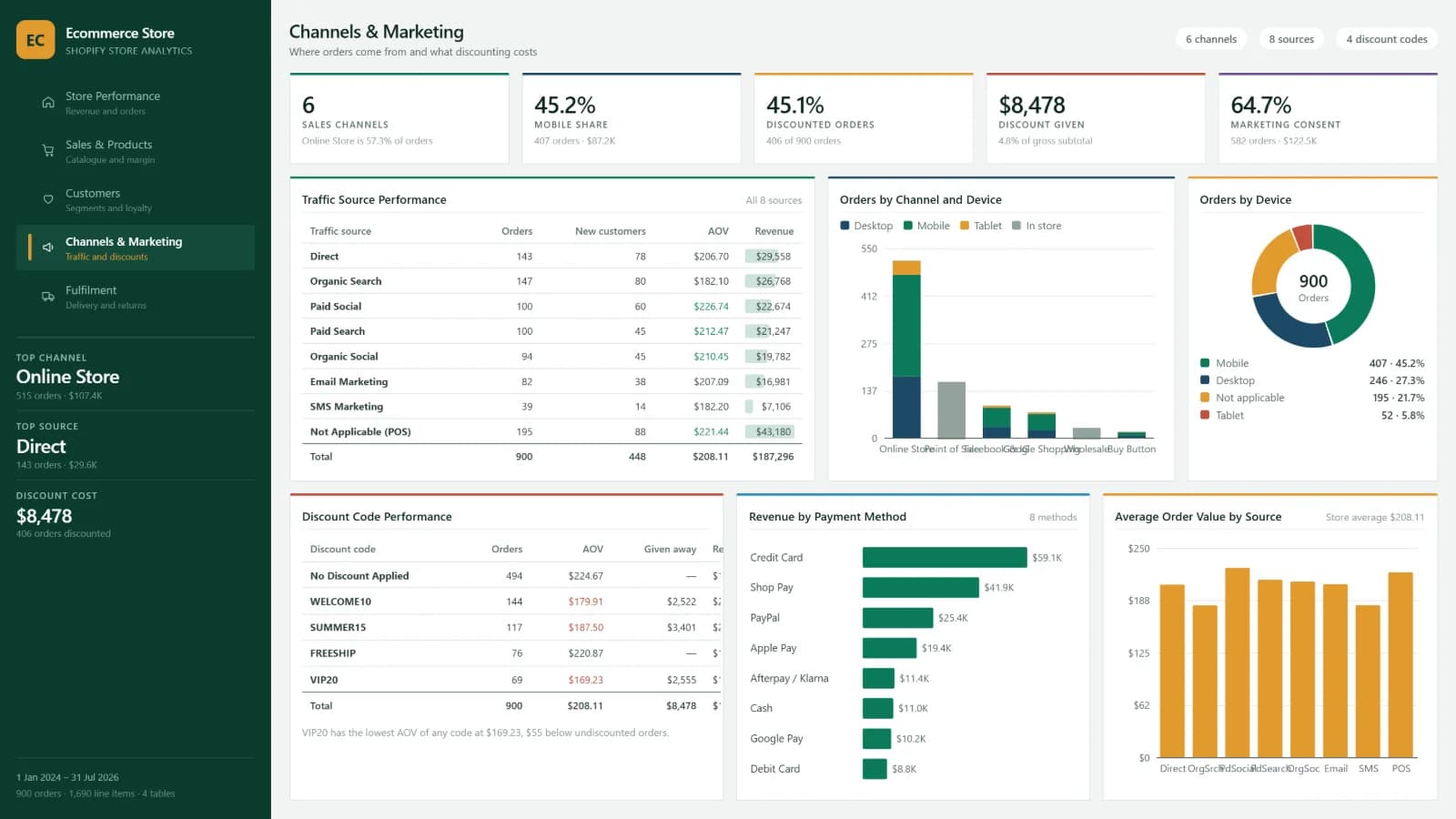 Ecommerce Store — Channels & Marketing