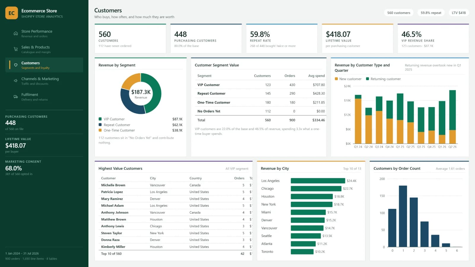 Ecommerce Store — Customers