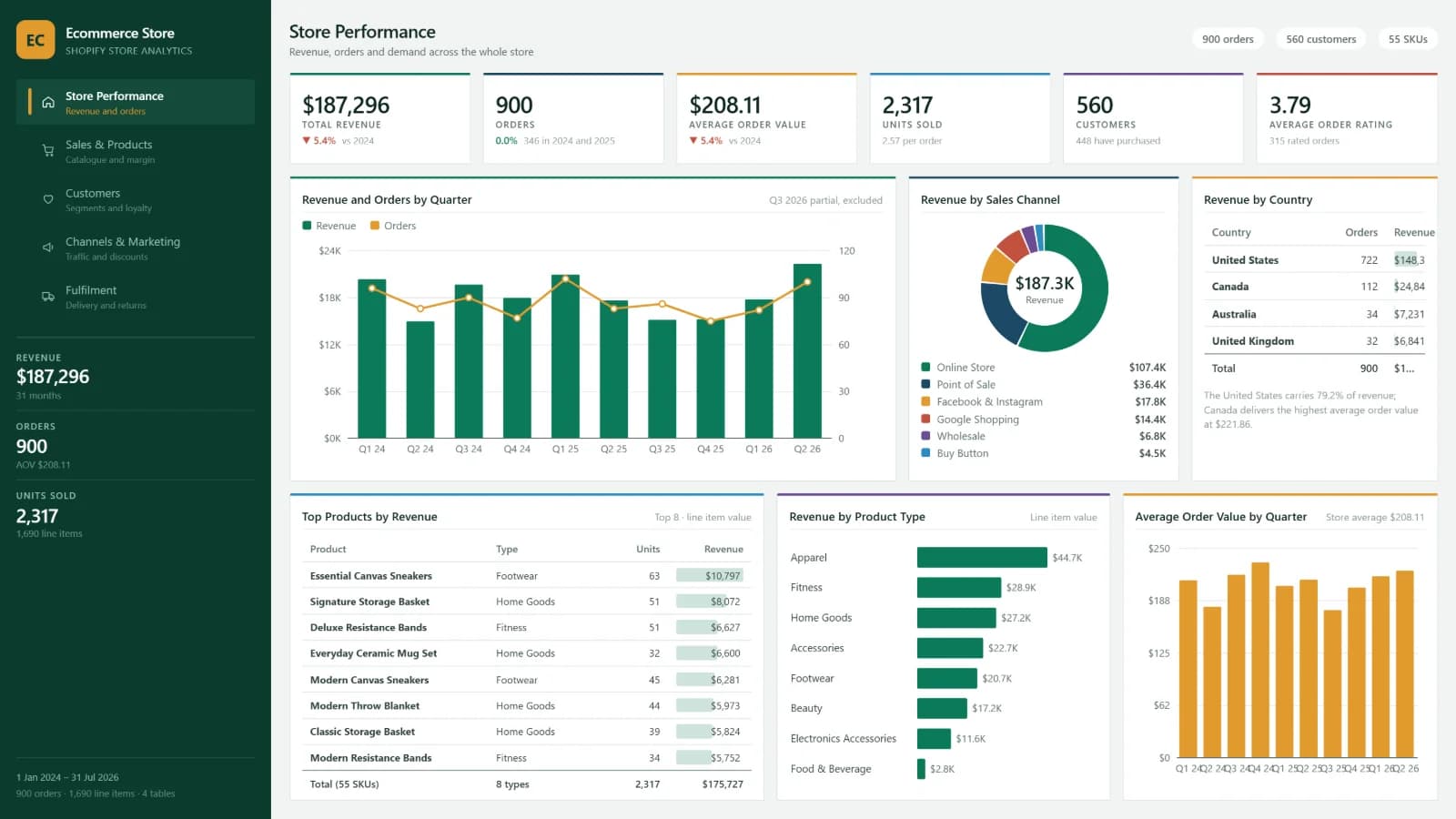 Ecommerce Store — Store Performance