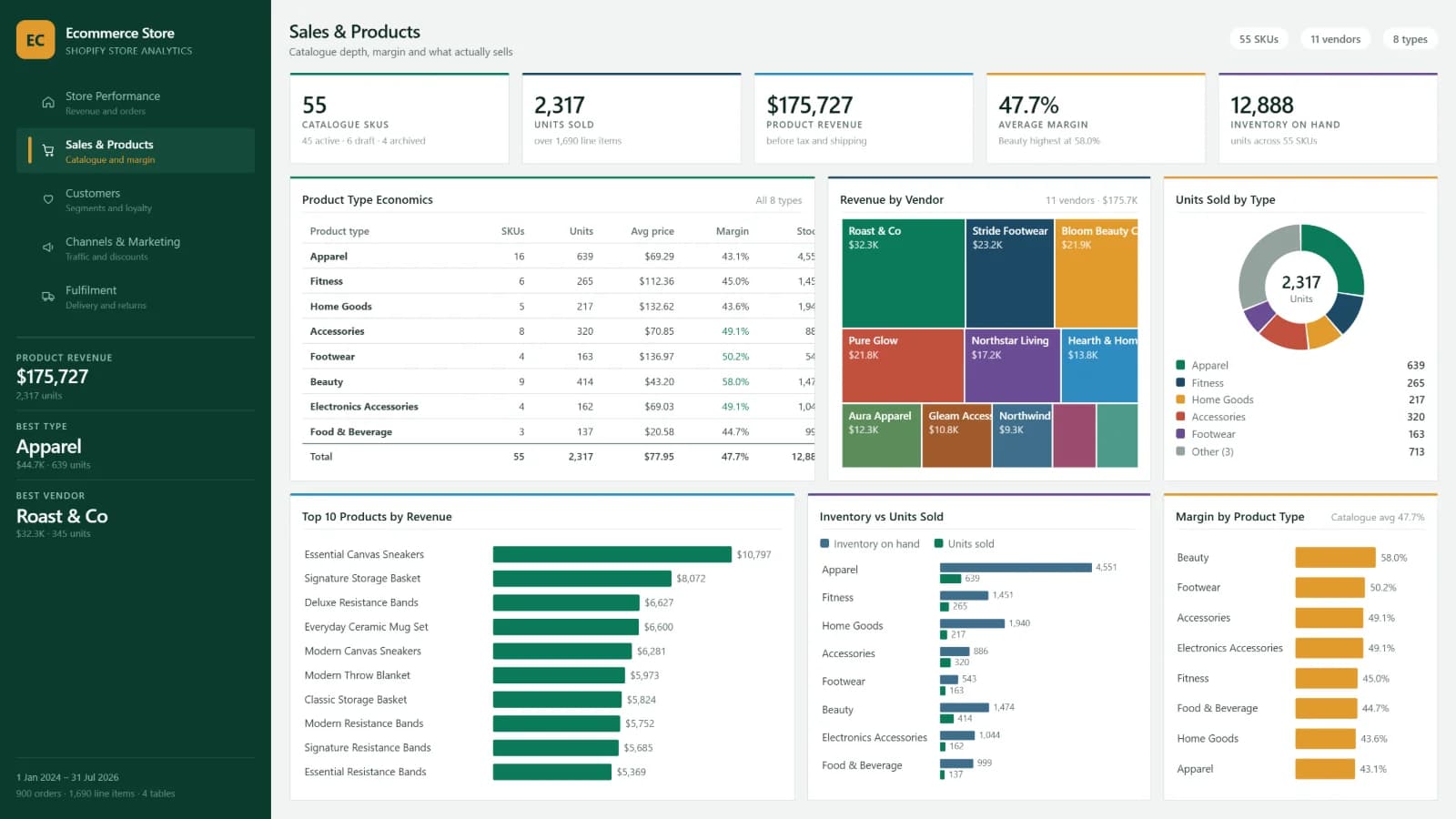 Ecommerce Store — Sales & Products