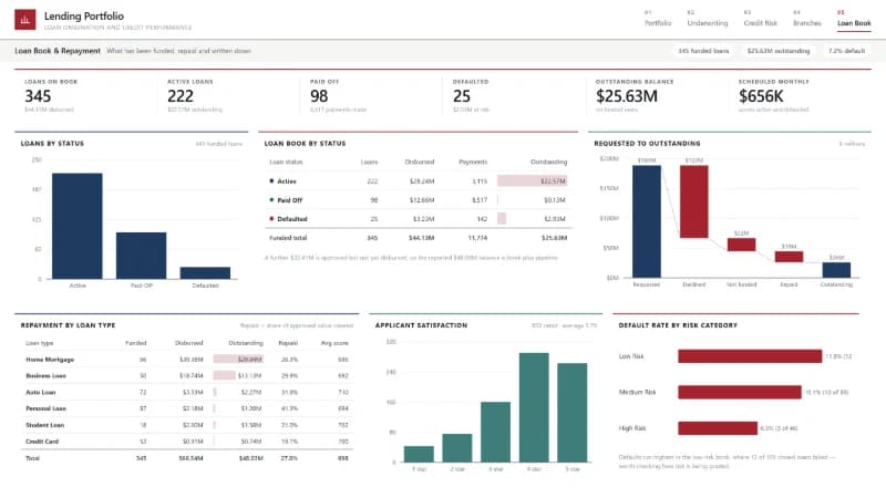 Loan Book & Repayment report page