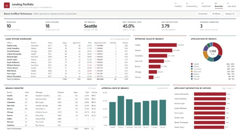 Branch & Officer Performance report page
