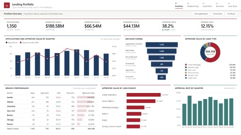 Portfolio Overview report page