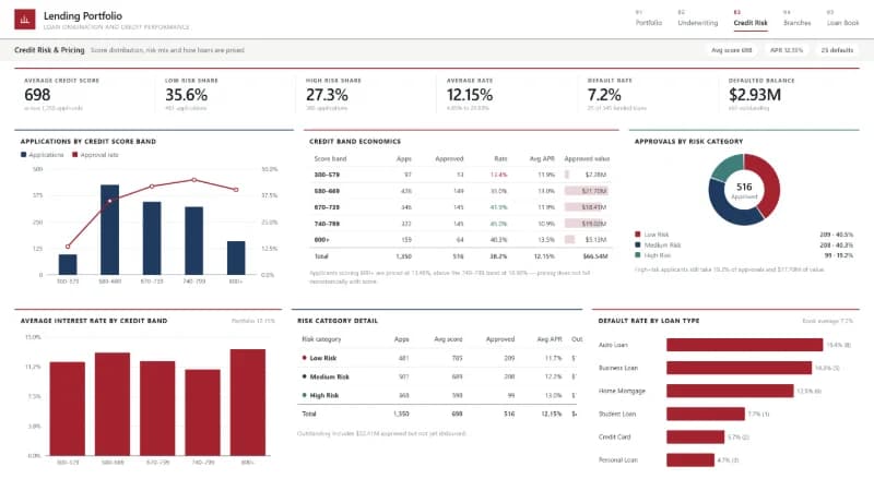 Credit Risk & Pricing report page