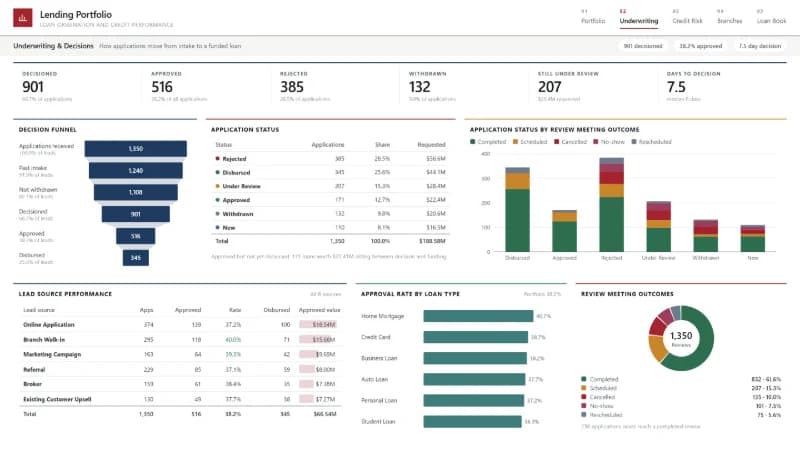 Underwriting & Decisions report page
