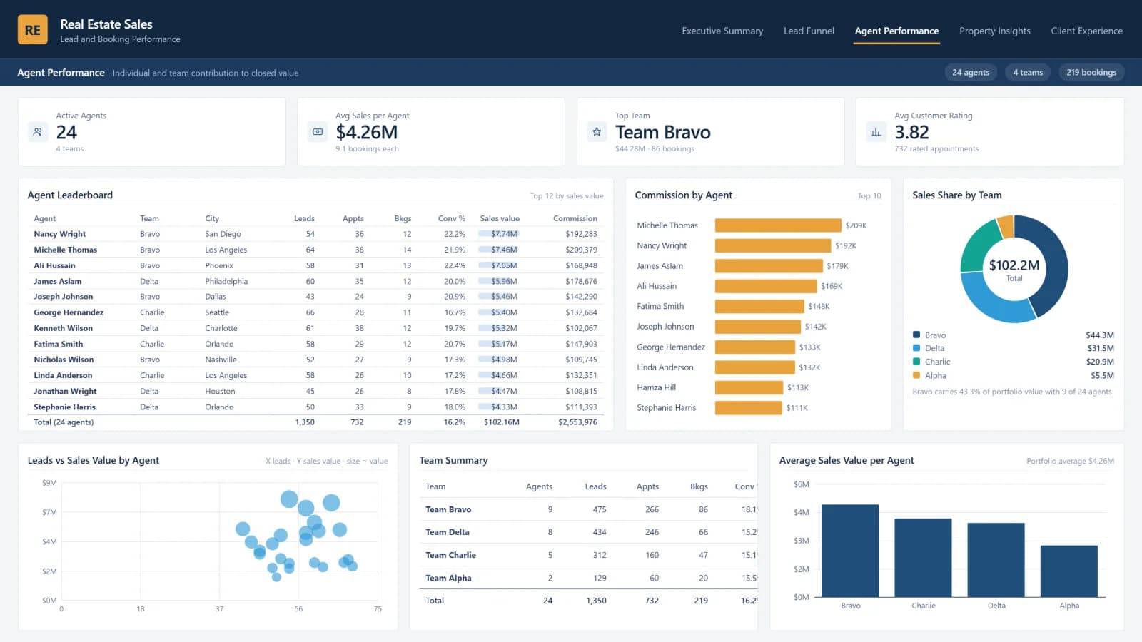 Real Estate Sales — Agent Performance