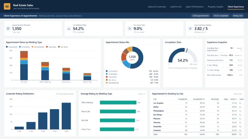 Client Experience report page