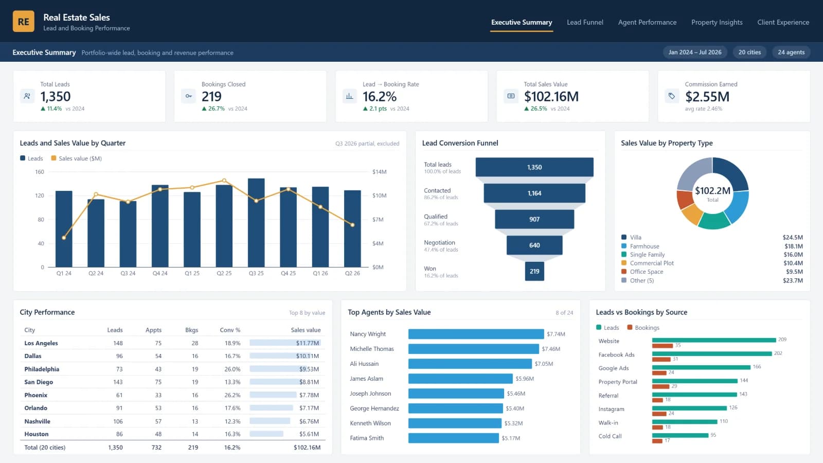 Real Estate Sales — Executive Summary