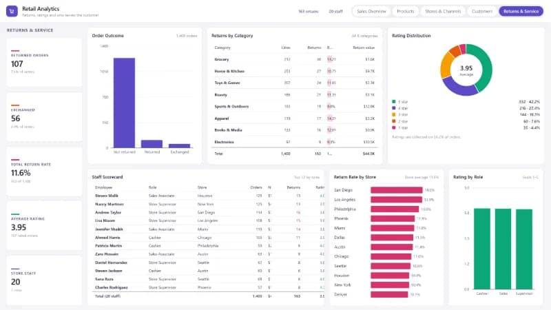 Returns & Service report page