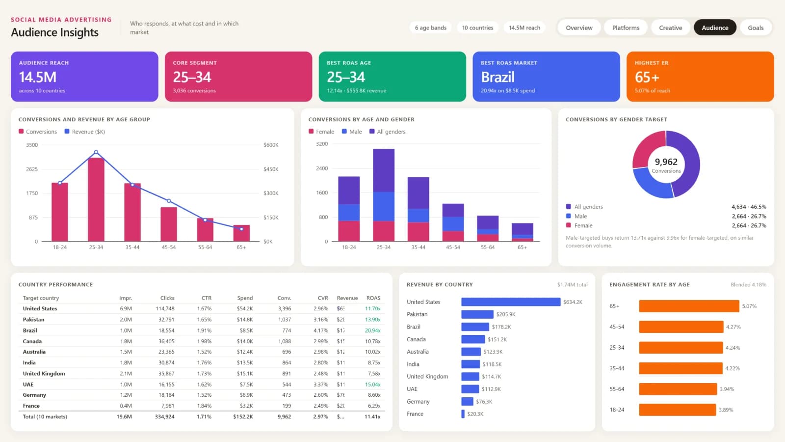 Social Media Advertising — Audience Insights