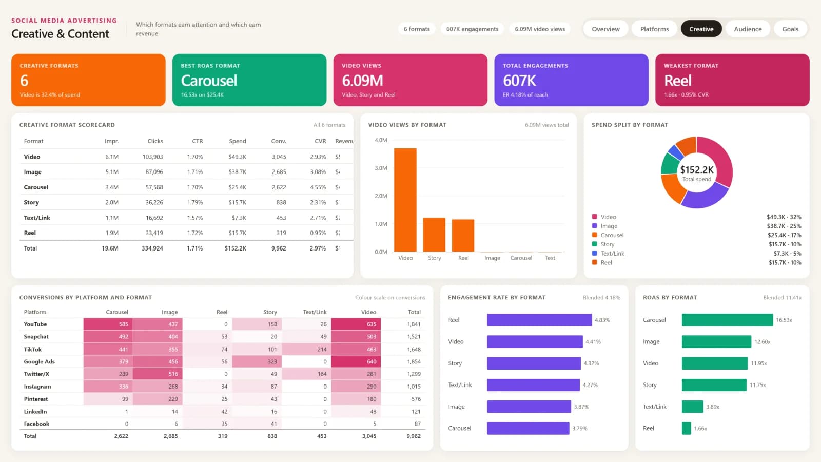 Social Media Advertising — Creative & Content