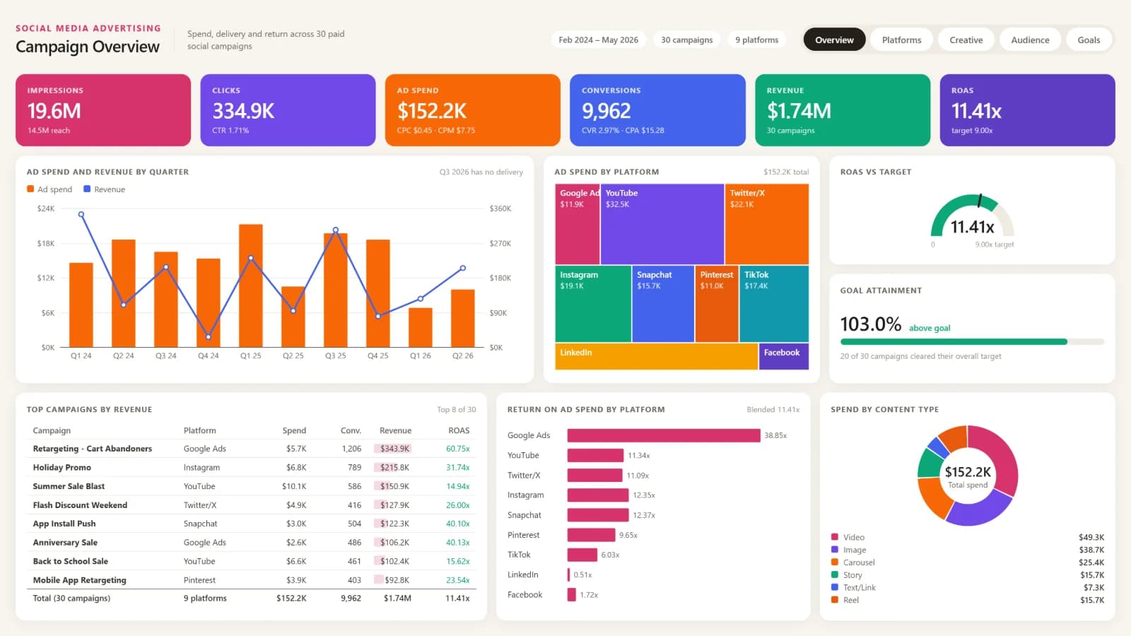 Social Media Advertising — Campaign Overview