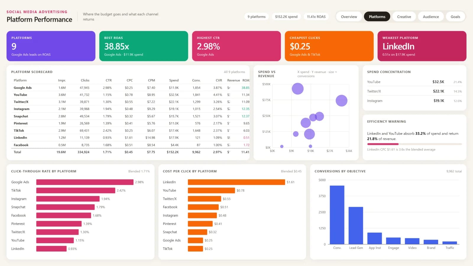 Social Media Advertising — Platform Performance