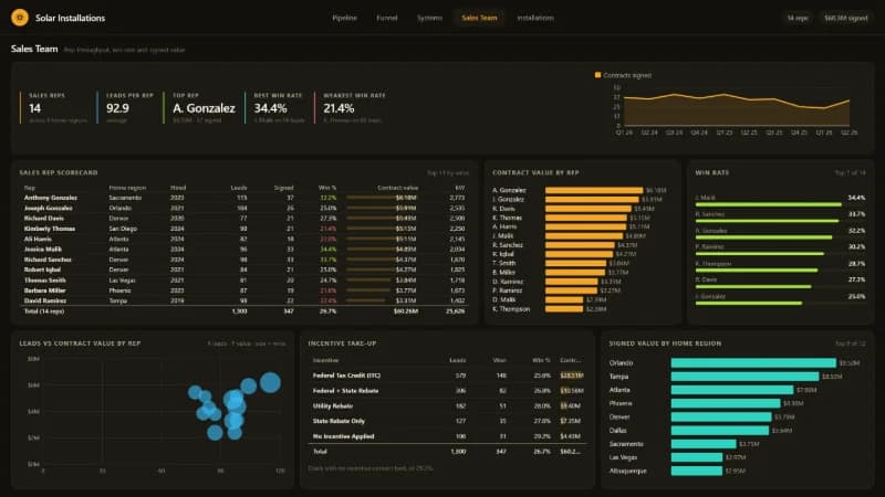 Sales Team report page