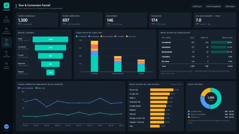 Tour Funnel report page