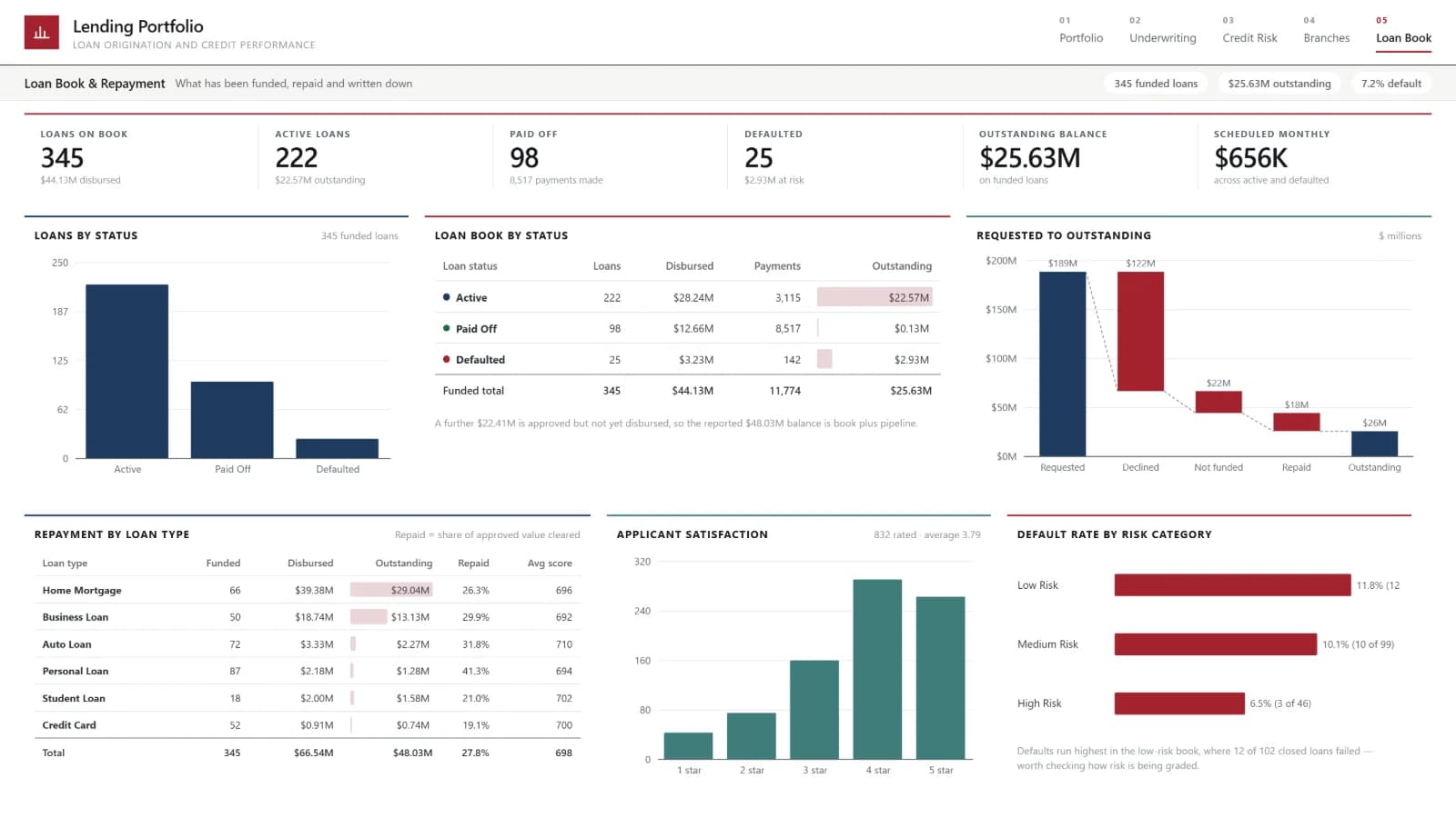 Lending Portfolio — Loan Book & Repayment