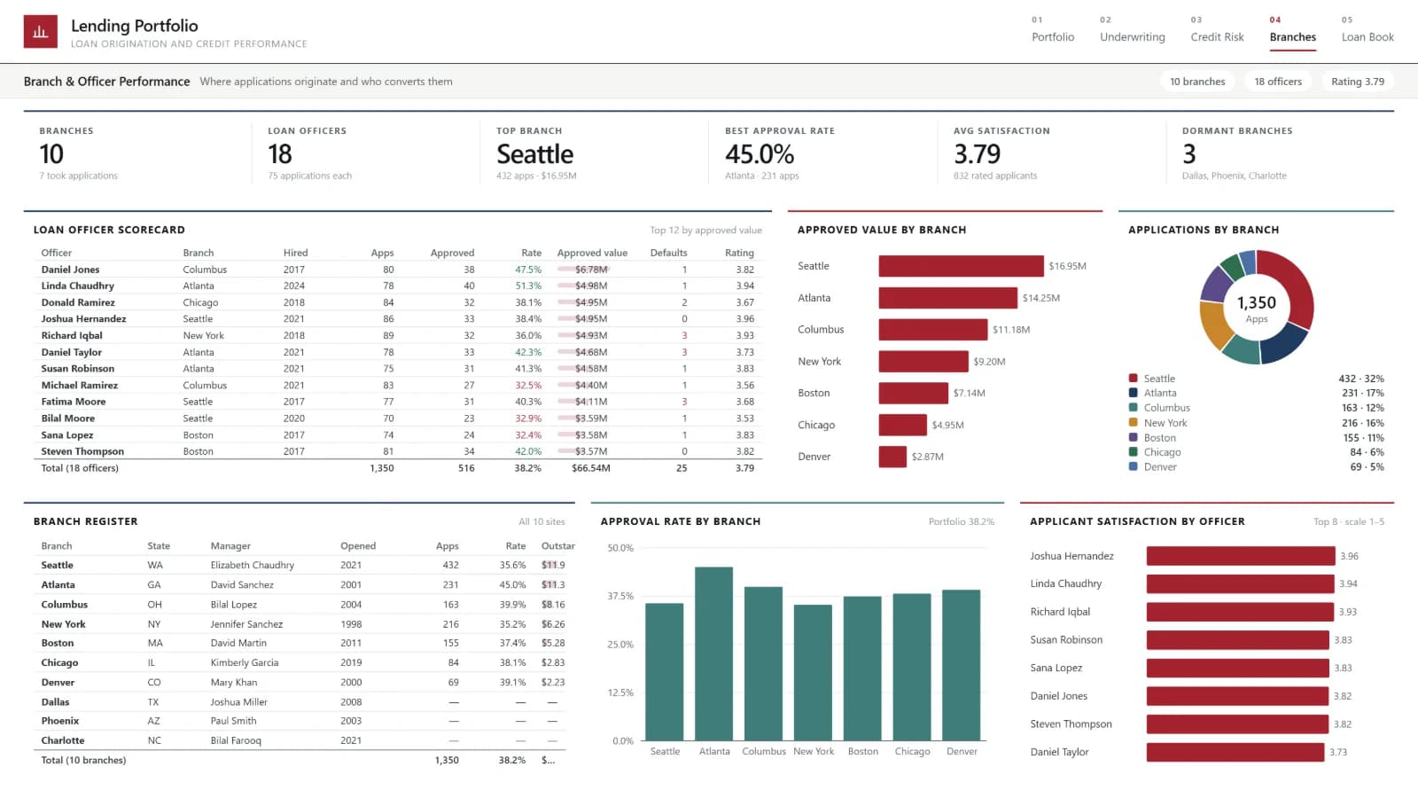 Lending Portfolio — Branch & Officer Performance