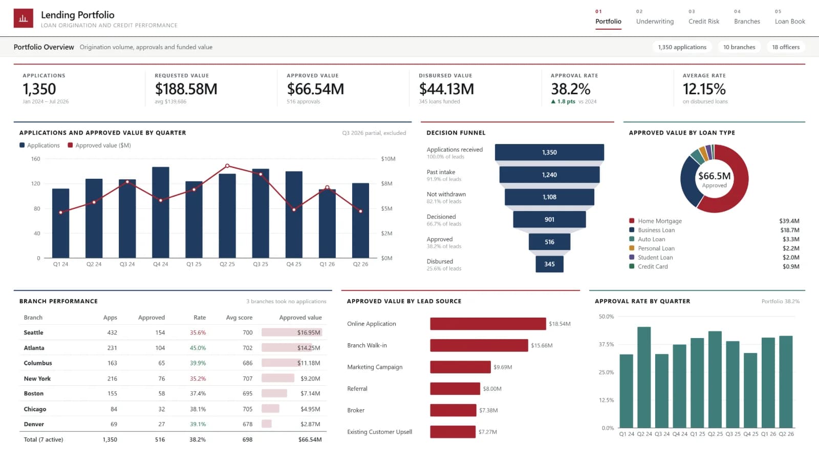 Lending Portfolio — Portfolio Overview