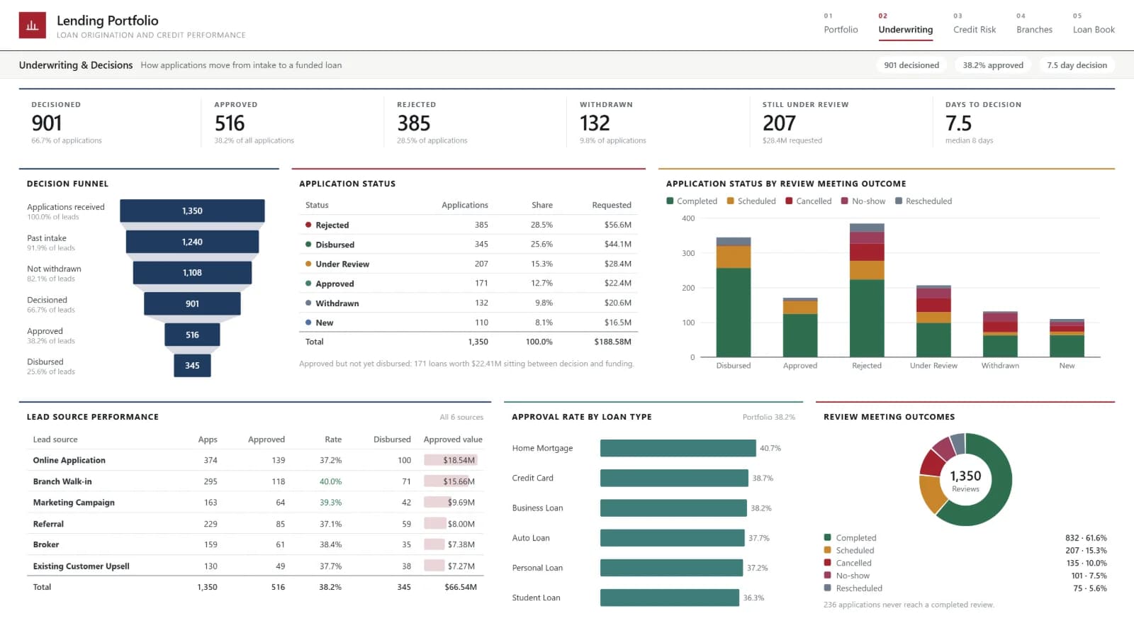 Lending Portfolio — Underwriting & Decisions