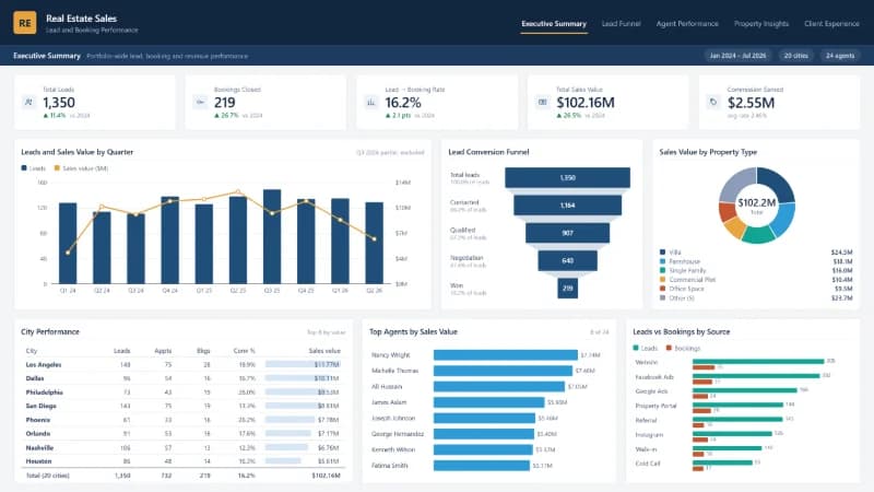 Real Estate Sales report