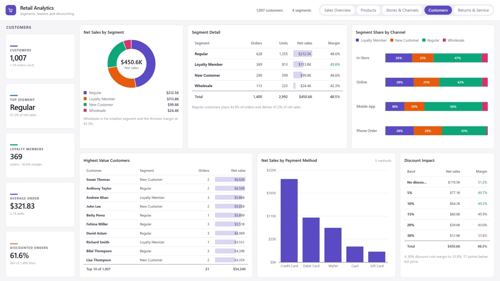 Retail Analytics — Customers