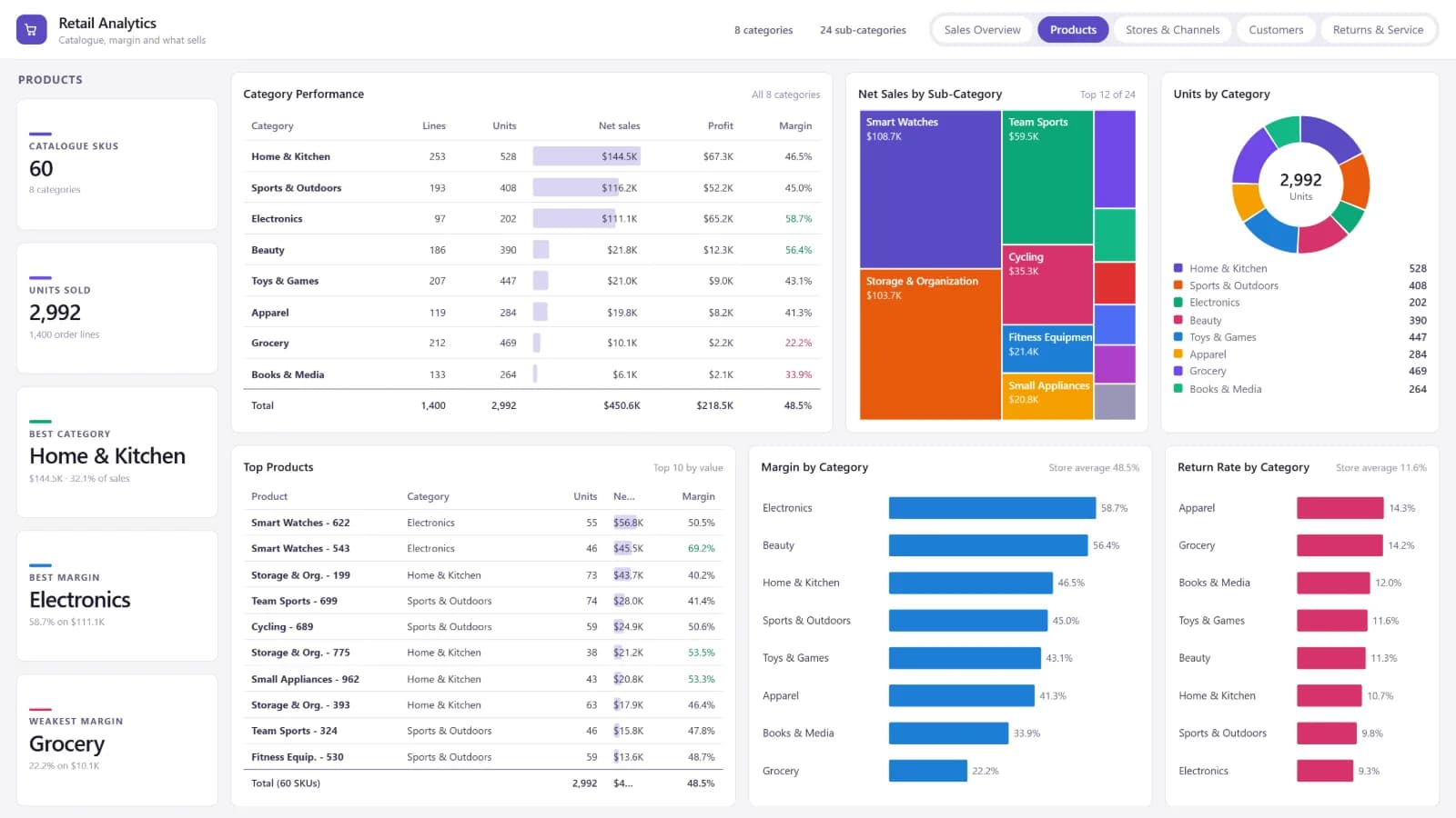 Retail Analytics — Products