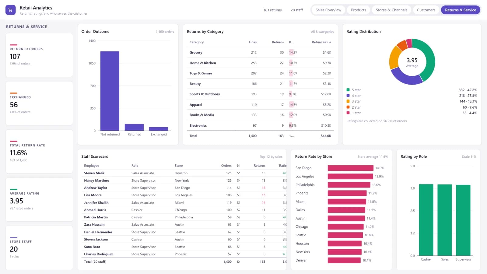 Retail Analytics — Returns & Service