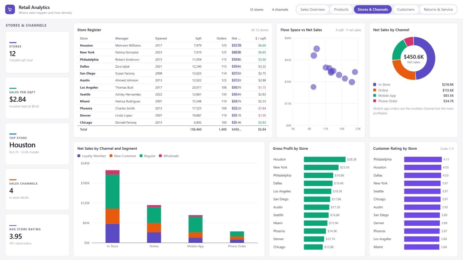 Retail Analytics — Stores & Channels