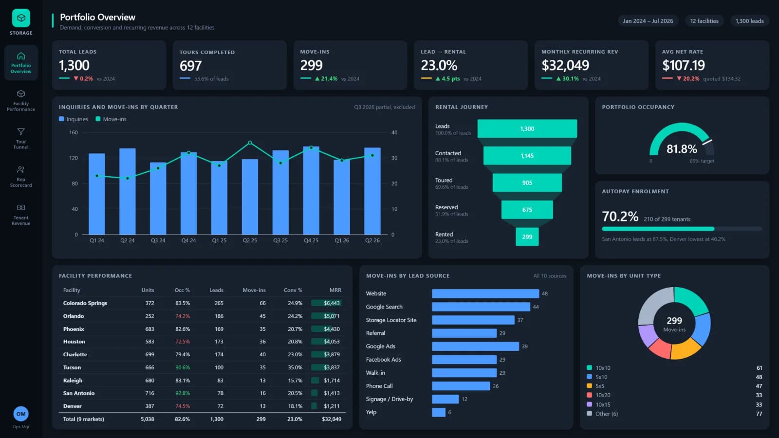 Self Storage Sales — Portfolio Overview