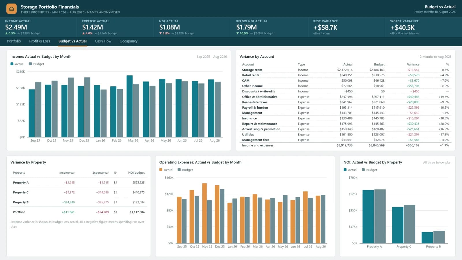 Storage Portfolio Financials — Budget vs Actual