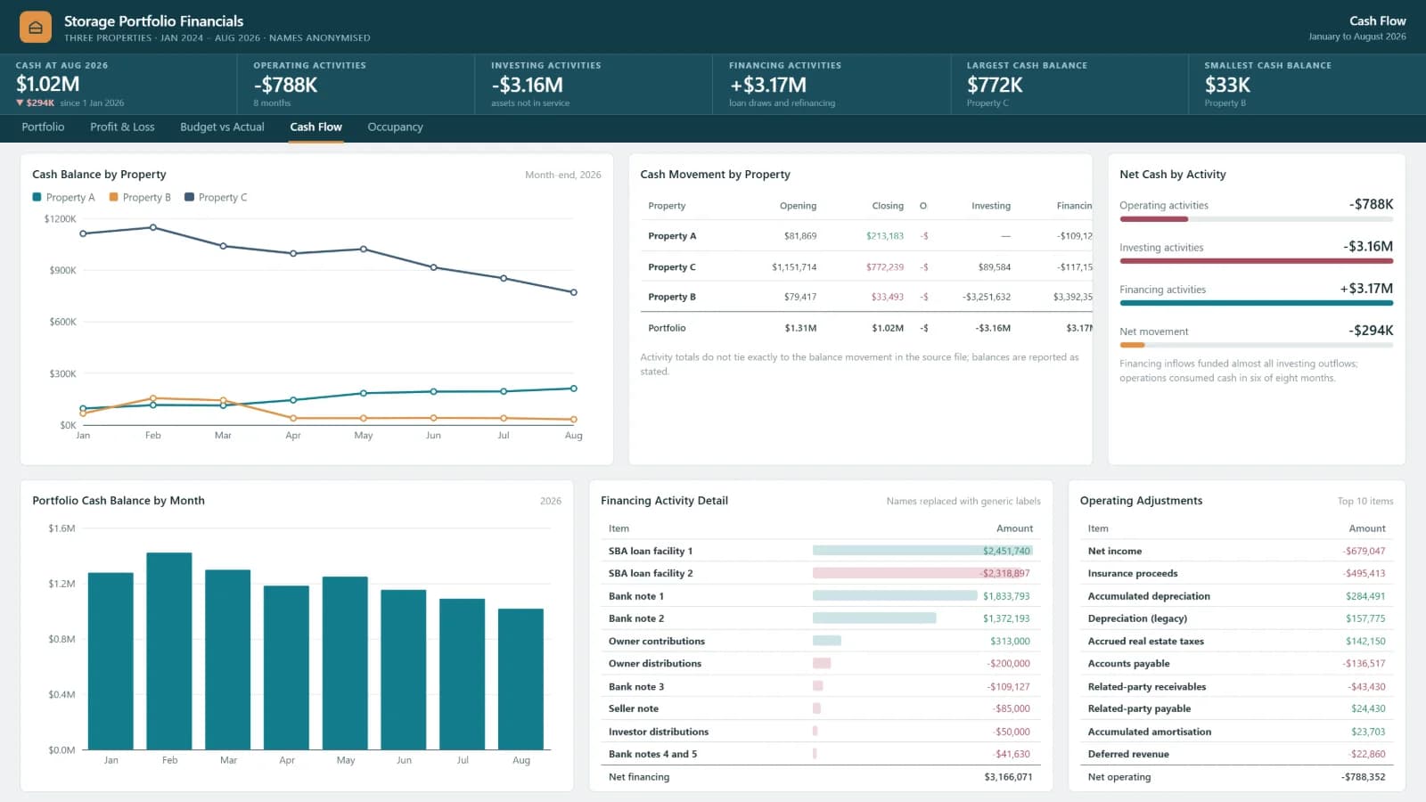 Storage Portfolio Financials — Cash Flow