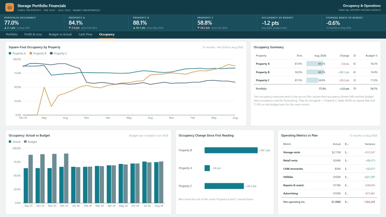 Storage Portfolio Financials — Occupancy & Operations