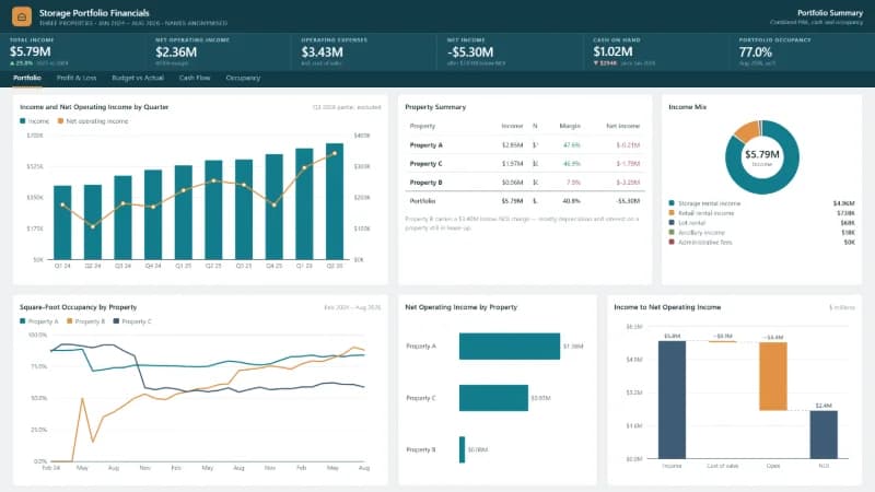Storage Portfolio Financials report