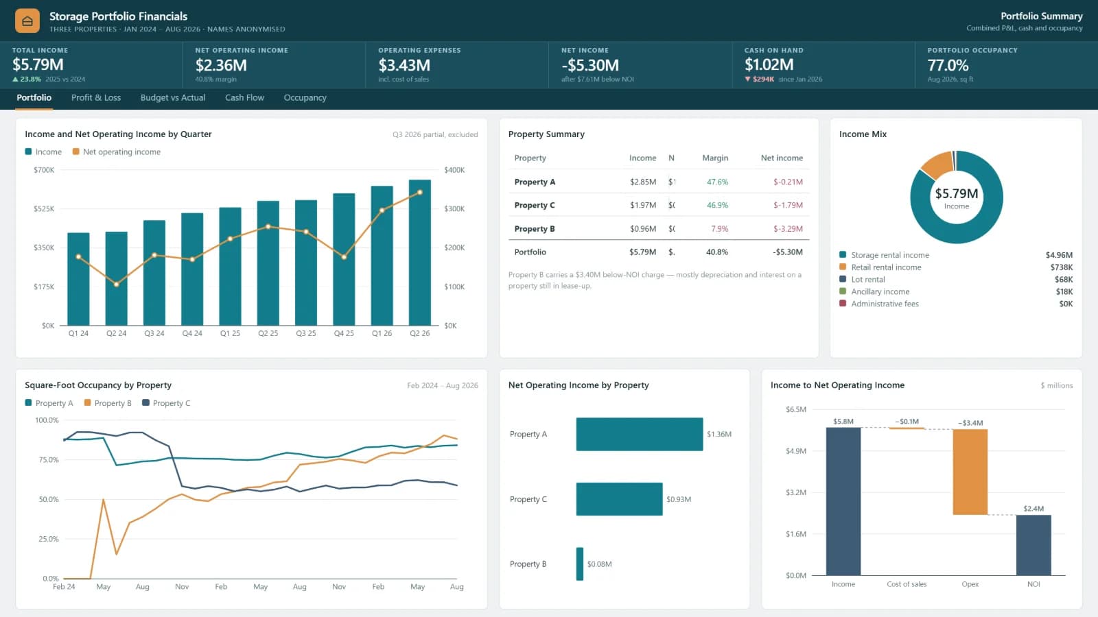 Storage Portfolio Financials — Portfolio Summary