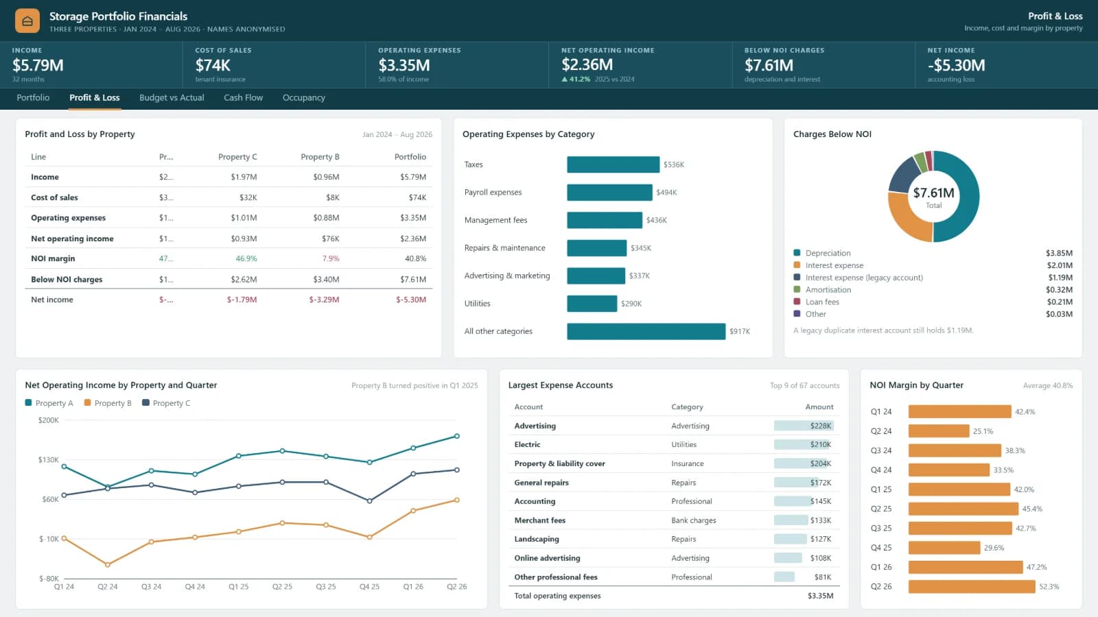Storage Portfolio Financials — Profit & Loss
